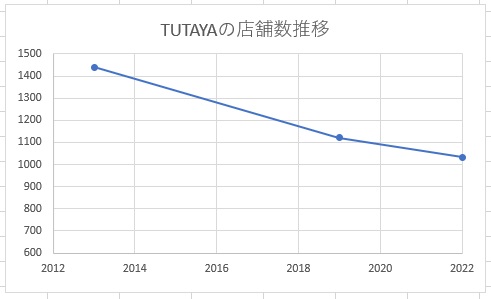 TUTAYAの店舗数推移