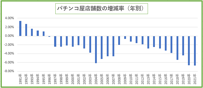 パチンコ屋の店舗数推移2022（表・グラフ）、閉店ラッシュの理由も解説