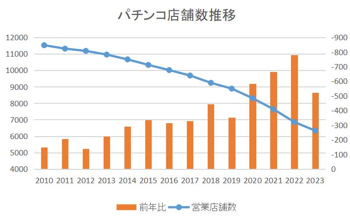 パチンコ店舗数推移